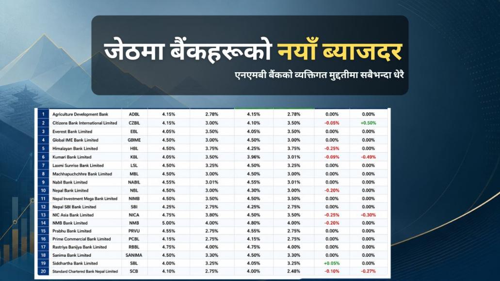 जेठका लागि वाणिज्य बैंकहरूको नयाँ ब्याजदर सार्वजनिक, एनएमबी बैंकको व्यक्तिगत मुद्दतीमा सबैभन्दा धेरै